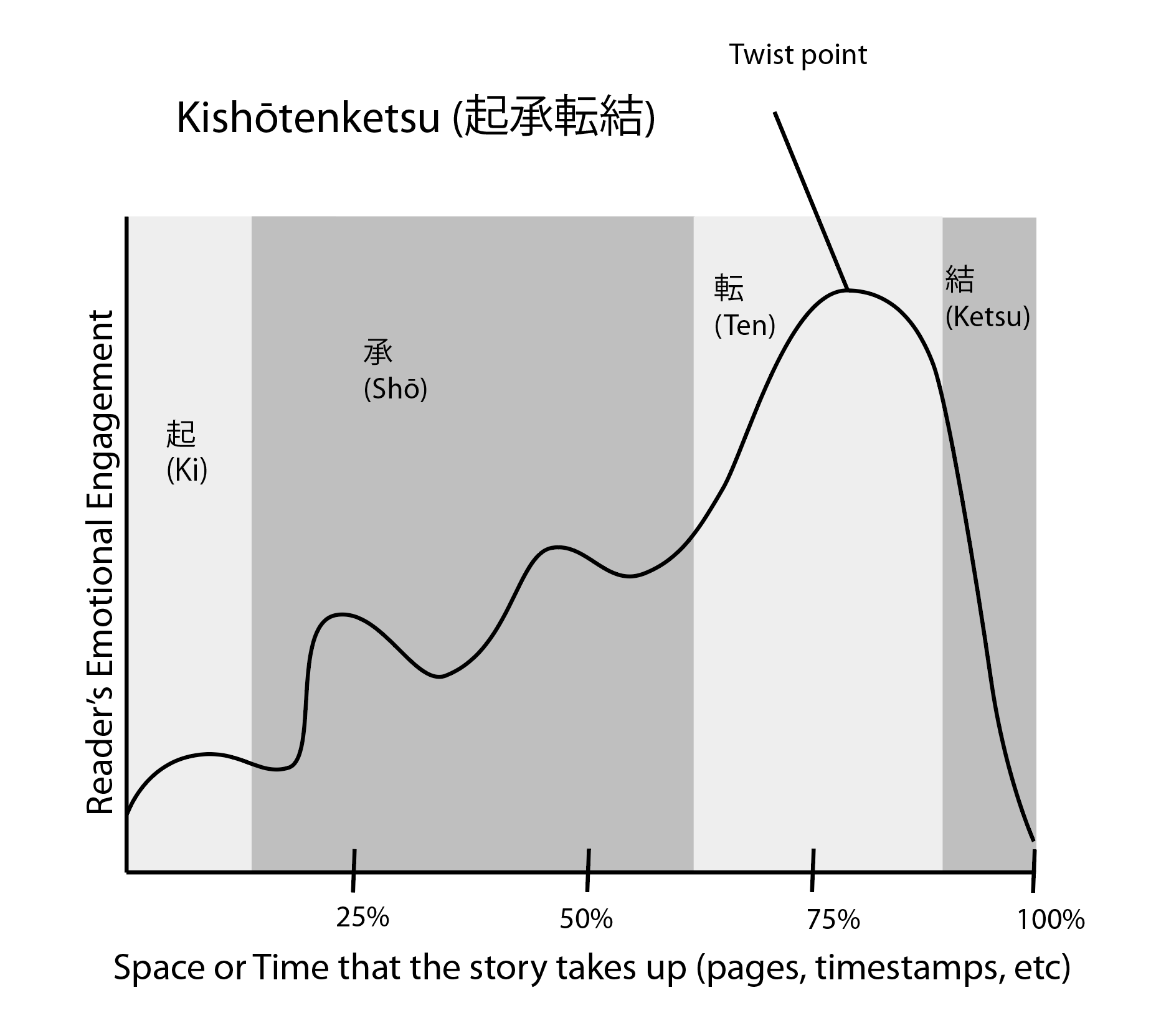 Kishōtenketsu Story Structure Diagram