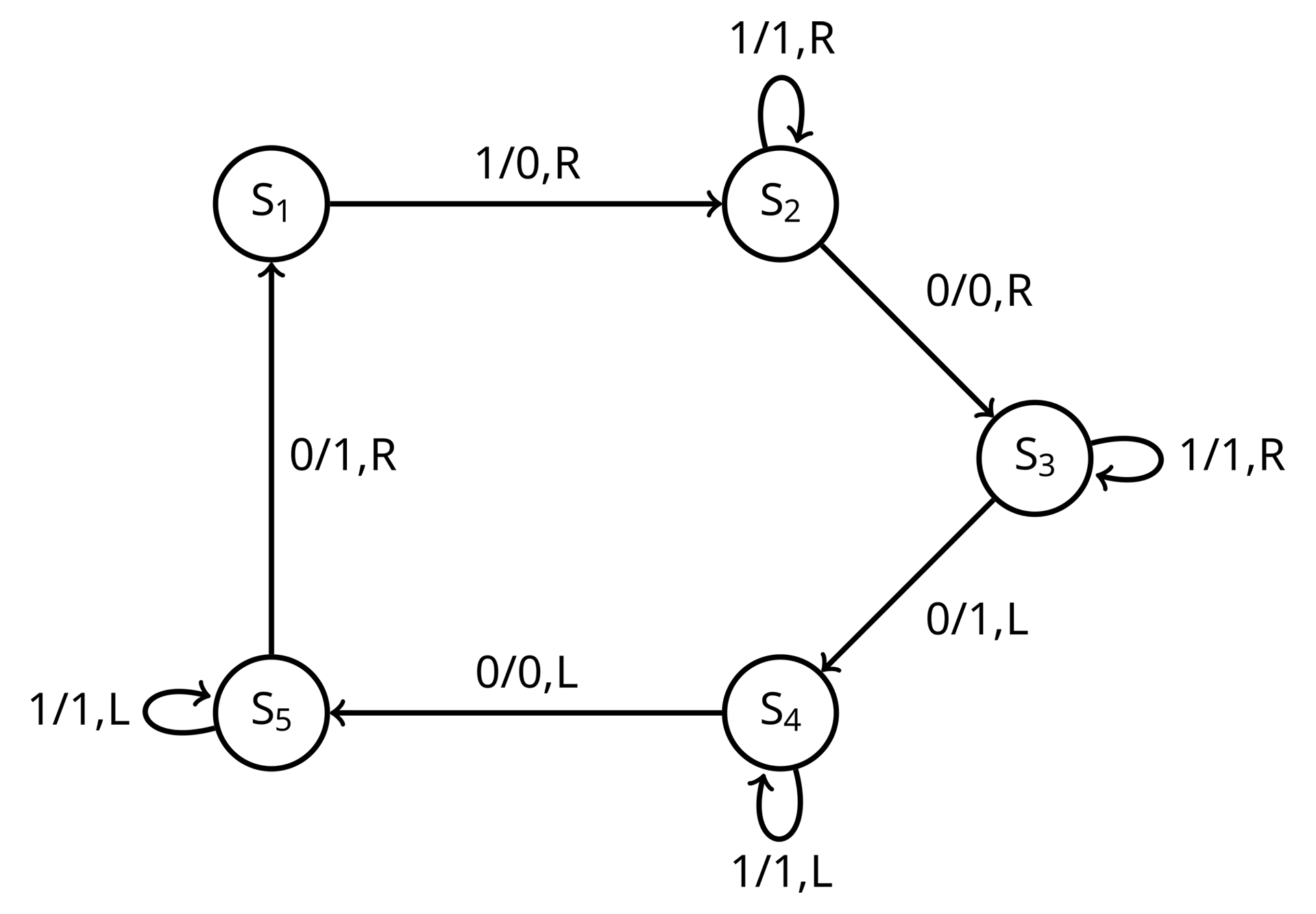 The Legacy of Alan Turing: Diagram of a Turing Machine illustrating states and transitions between inputs